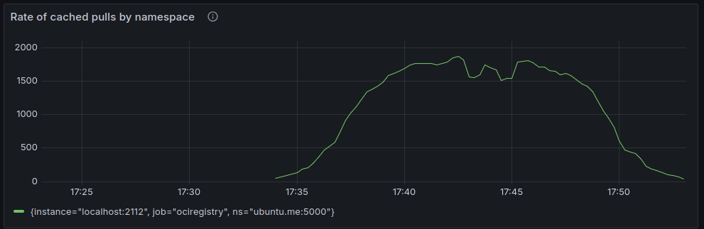 Cache Pull Rate